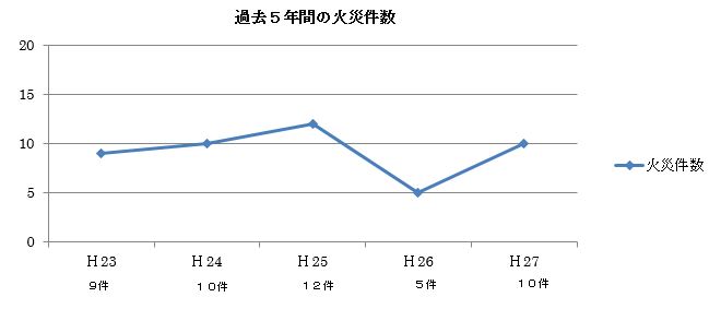 過去5年間の火災件数