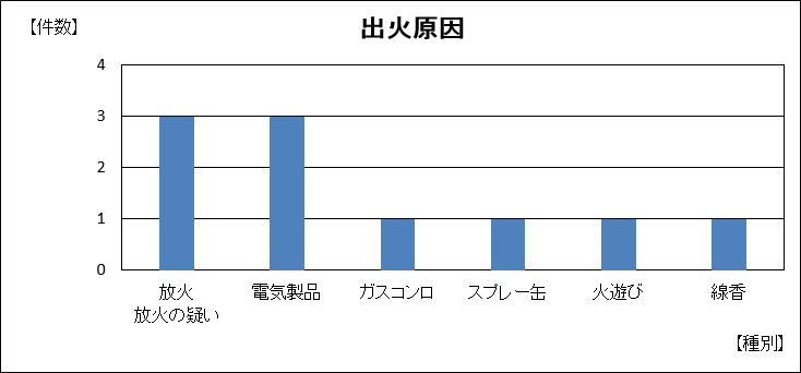 出火原因グラフ