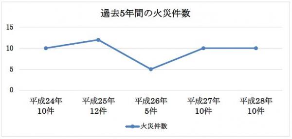 過去5年間の火災の推移
