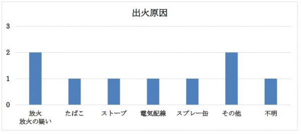 出火原因