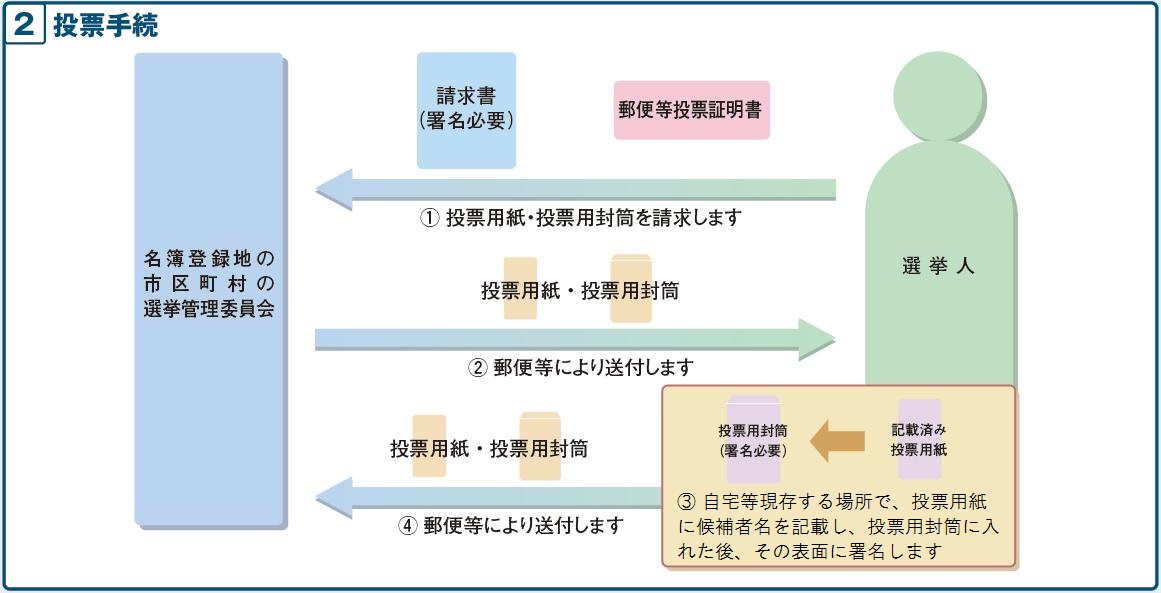 郵便等による不在者投票の流れ