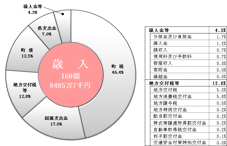  歳入構成表