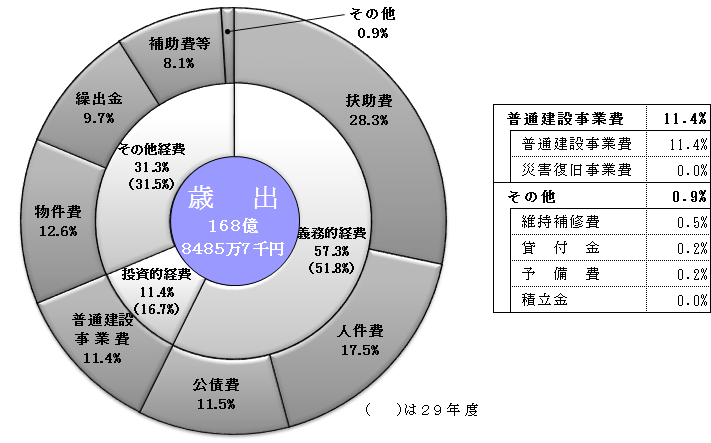  目的別歳出集計表