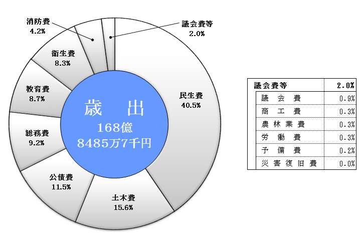  目的別歳出構成表