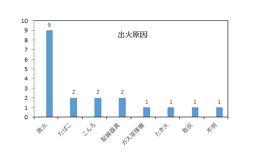 出火原因別火災発生件数