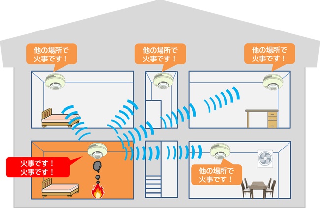 連動型住宅用火災警報器