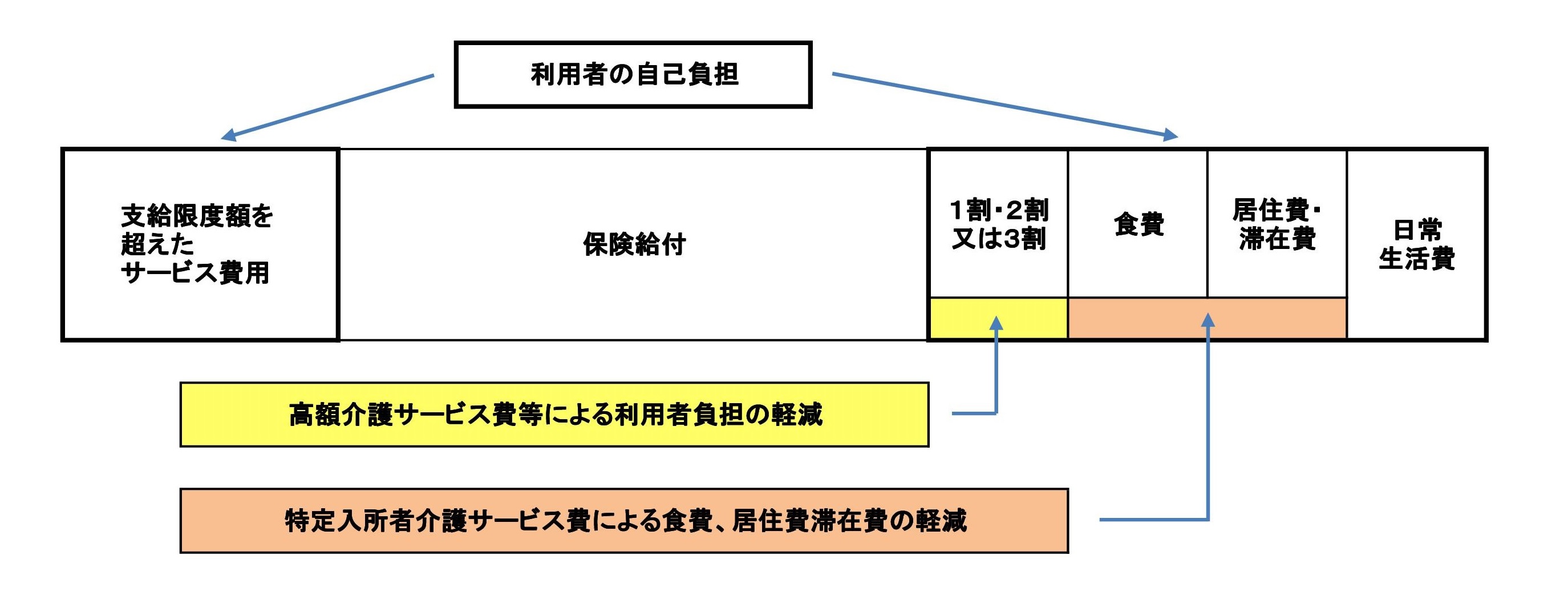 介護保険サービス利用料のイメージ