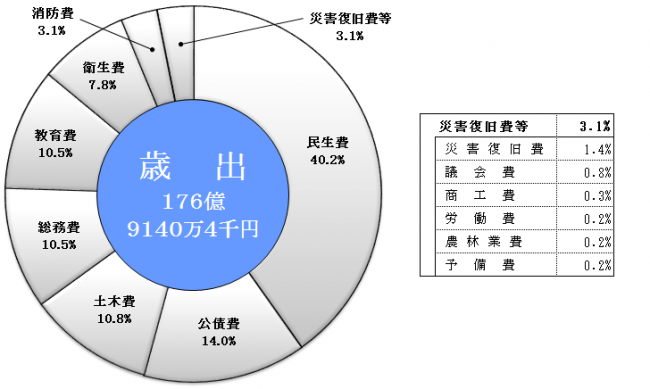 目的別歳出構成表