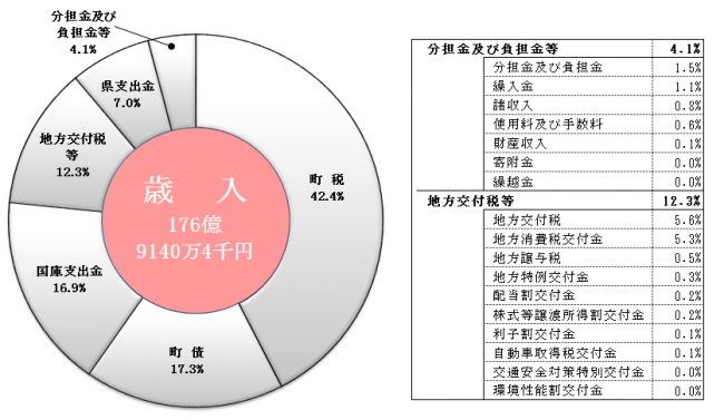 歳入構成表