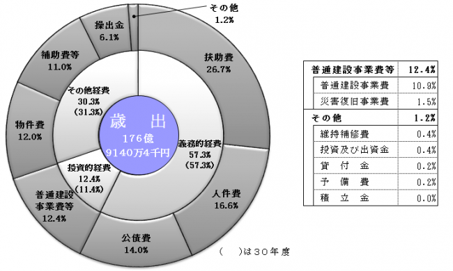 性質別歳出構成表