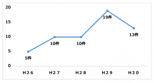 過去5年間の火災件数のグラフ