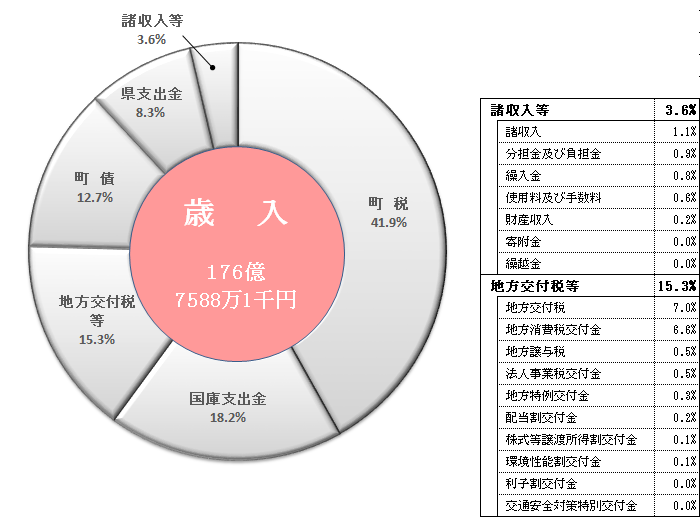 歳入構成表
