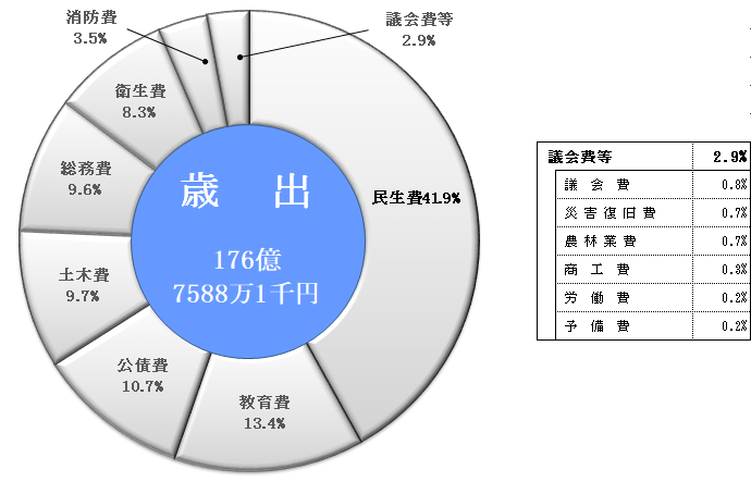 歳出構成表