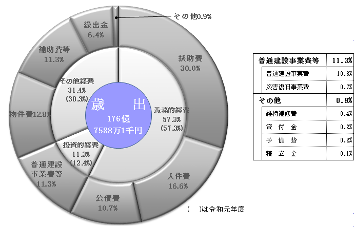 性質別歳出構成表