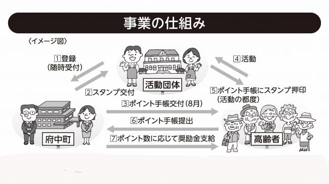 高齢者いきいき活動ポイント事業の流れ
