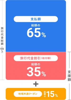 地域共通クーポン概念
