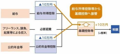 給与所得控除・公的年金等控除から基礎控除への振替説明図