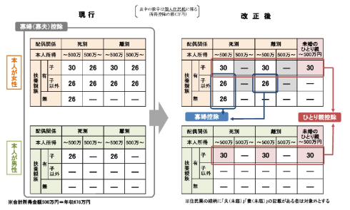 未婚のひとり親に対する税制上の措置及び寡婦（寡夫）控除の見直し図