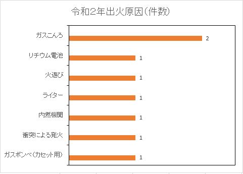 令和2年出火原因種別