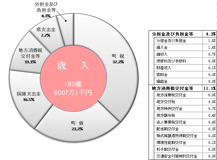 歳入構成表