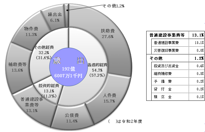性質別構成表