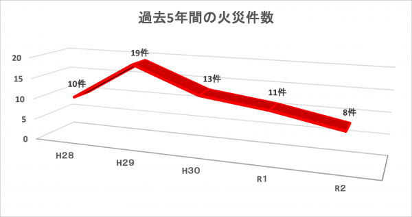 消防統計データ