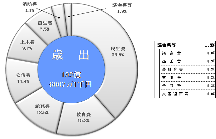 目的別構成表