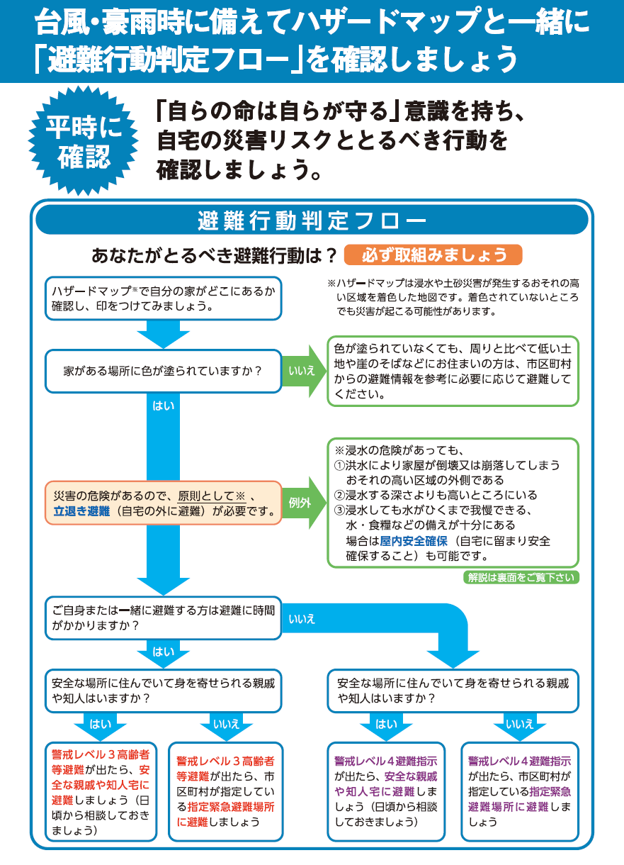 避難行動判定フローの画像です。