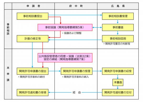 申請フロー