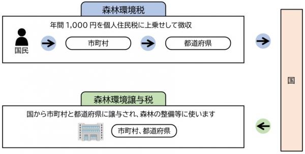 森林環境税の仕組み